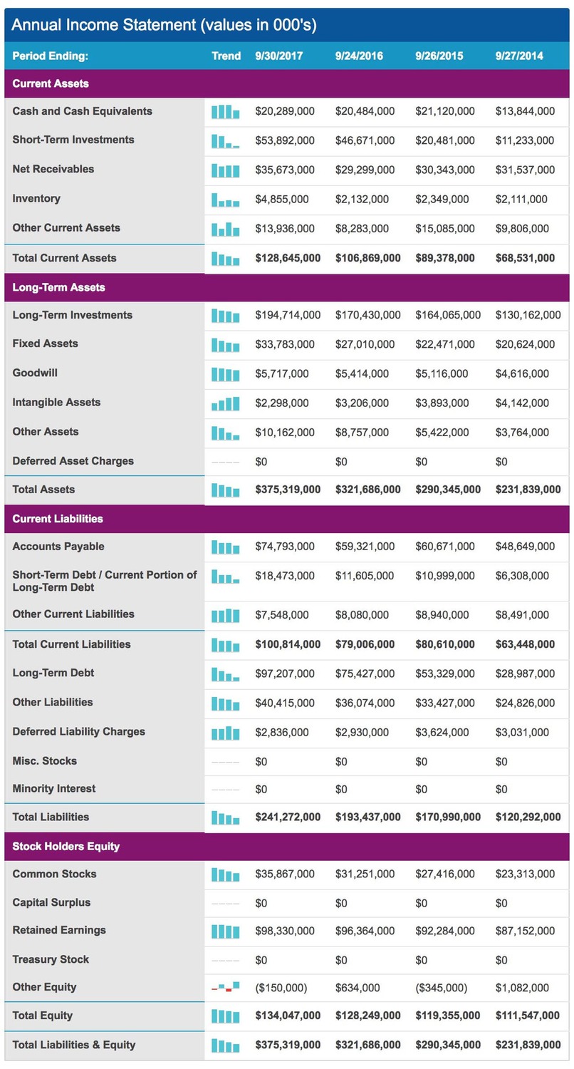 Apple balance sheet.