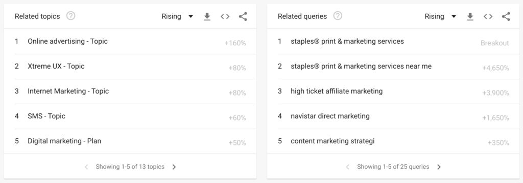 Dig deeper by looking into related topics on Google Trends