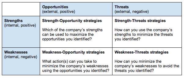 SWOT Analysis Template