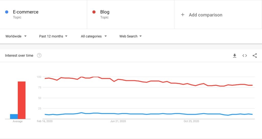 It may be wise to comapre two trends to establish a baseline for search interest within Trends