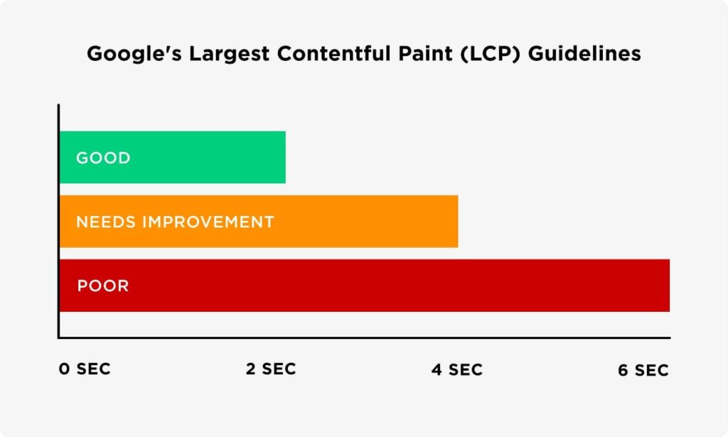 How Google designates success for LCP