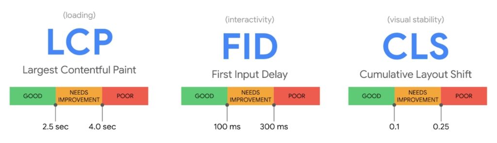 These are the three elements that make up Core Web Vitals