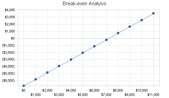 Dating matchmaking service business plan, financial plan chart image