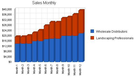 Wholesale landscape products business plan, strategy and implementation summary chart image