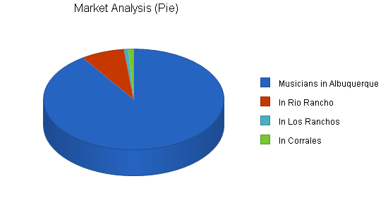 Musical instrument store business plan, market analysis summary chart image