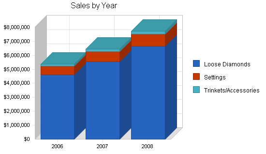 Diamond retailer business plan, strategy and implementation summary chart image