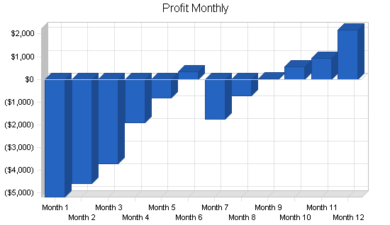 Graphic design business plan, financial plan chart image