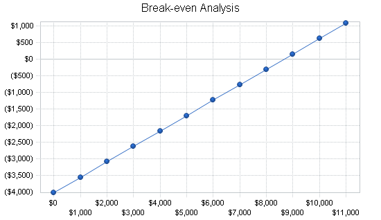 Vineyard bed breakfast business plan, financial plan chart image