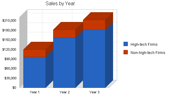 Exec employment agency business plan, strategy and implementation summary chart image