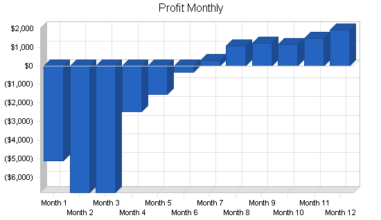 Produce farm business plan, financial plan chart image