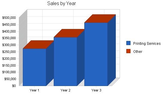 Printing services broker business plan, strategy and implementation summary chart image