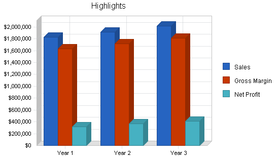 Bowling entertainment center business plan, executive summary chart image