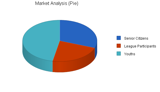 Karaoke bar - bowling alley business plan, market analysis summary chart image