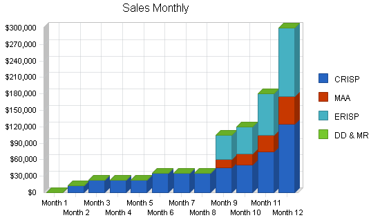 Hearing testing systems business plan, sales forecast chart image