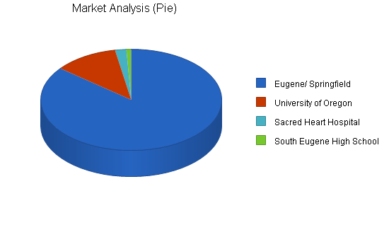 Mexican restaurant business plan, market analysis summary chart image