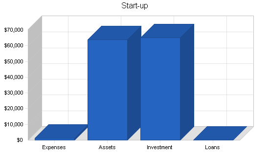 Wholesale bicycle distributor business plan, company summary chart image