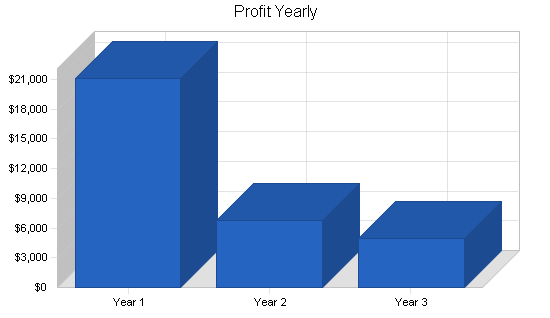 Management consulting business plan, financial plan chart image