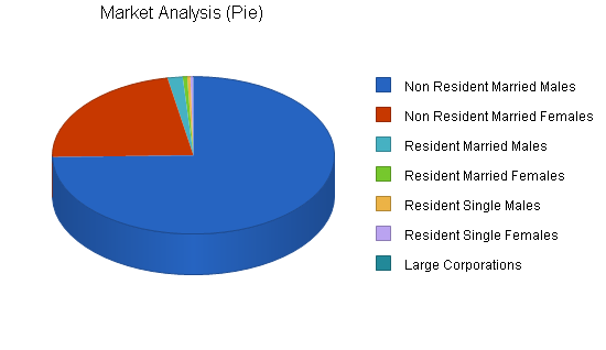 Fishing supplies and fly shop business plan, market analysis summary chart image