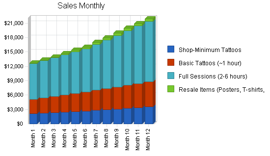 Tattoo parlor business plan, strategy and implementation summary chart image