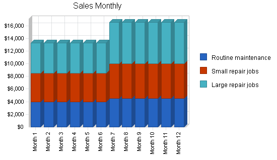 Auto repair shop business plan, strategy and implementation summary chart image