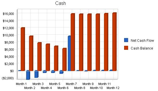 Insurance agency business plan, financial plan chart image