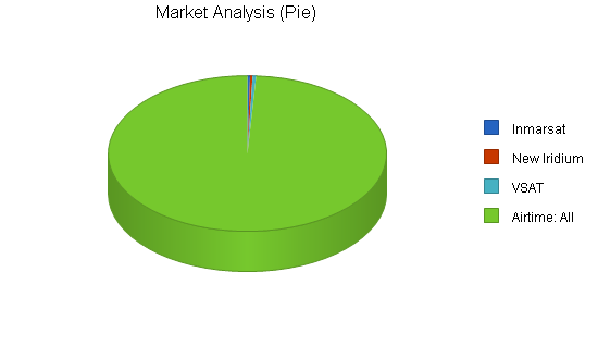 Satellite communications business plan, market analysis summary chart image