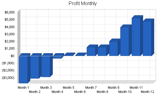 Commercial contractor business plan, financial plan chart image