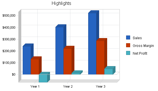 Solar water heater distributor business plan, executive summary chart image