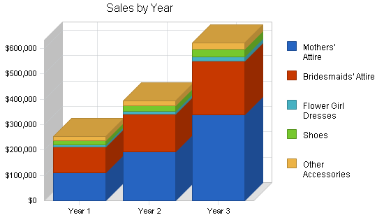 Bridal shop business plan, strategy and implementation summary chart image