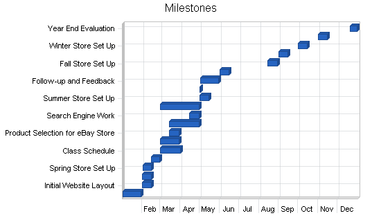 Home decoration fabrics business plan, strategy and implementation summary chart image