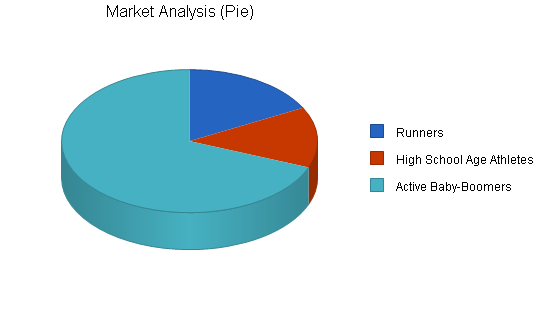 Chiropractic services business plan, market analysis summary chart image