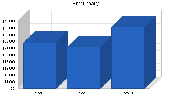 Fishing supplies and fly shop business plan, financial plan chart image