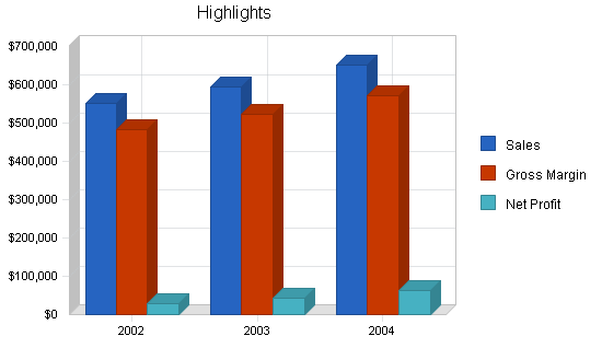 Airport shuttle business plan, executive summary chart image