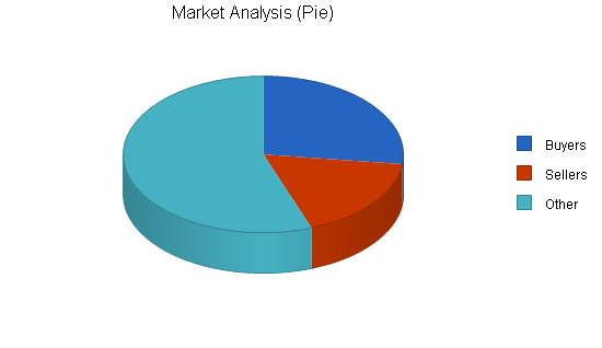 Freight brokerage business plan, market analysis summary chart image