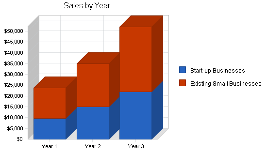 Advertising marketing consulting business plan, strategy and implementation summary chart image