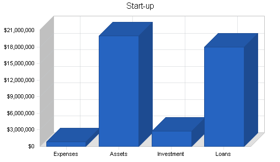 Hydroponics farm business plan, company summary chart image