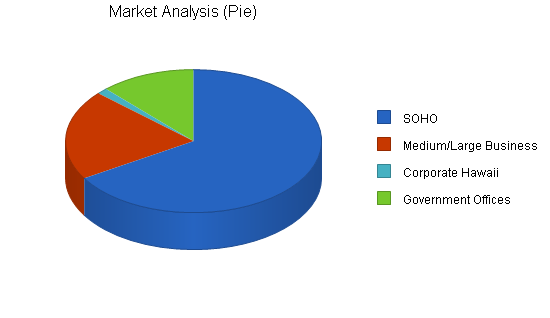 Information technology business plan, market analysis summary chart image