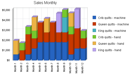 Custom quilt artist business plan, strategy and implementation summary chart image