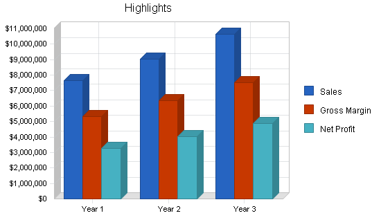 Dinner theater business plan, executive summary chart image