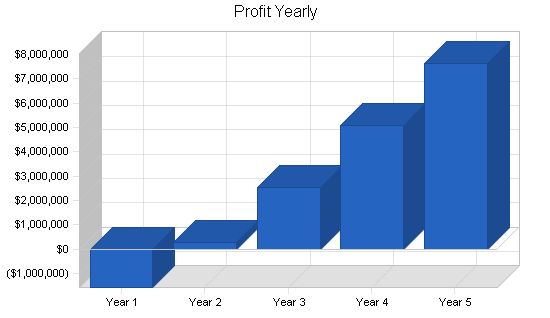 Shipment monitoring business plan, financial plan chart image