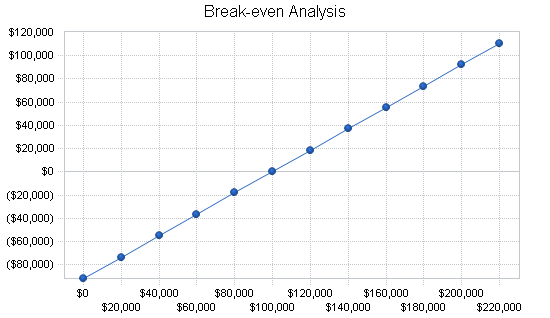 Industry-specific software business plan, financial plan chart image