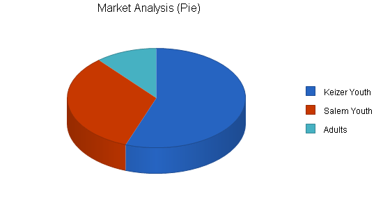 Skateboard gear retail business plan, market analysis summary chart image