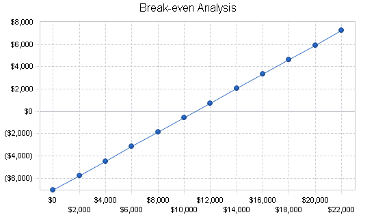 Pie restaurant business plan, financial plan chart image