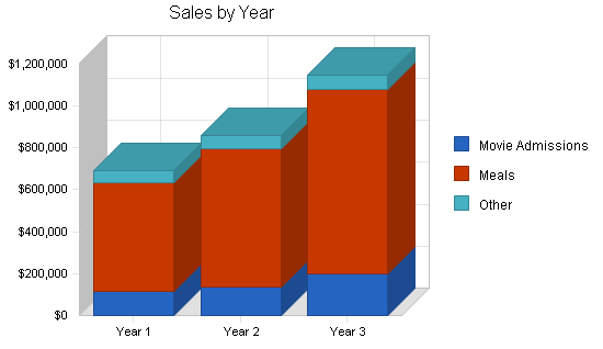 Movie theater restaurant business plan, strategy and implementation summary chart image