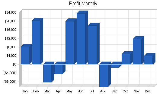 Software publisher business plan, financial plan chart image