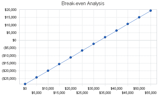 Indoor soccer facility business plan, financial plan chart image