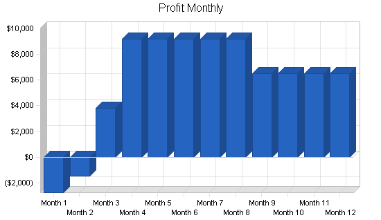 Building construction business plan, financial plan chart image