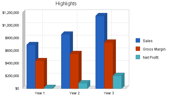 Movie theater restaurant business plan, executive summary chart image