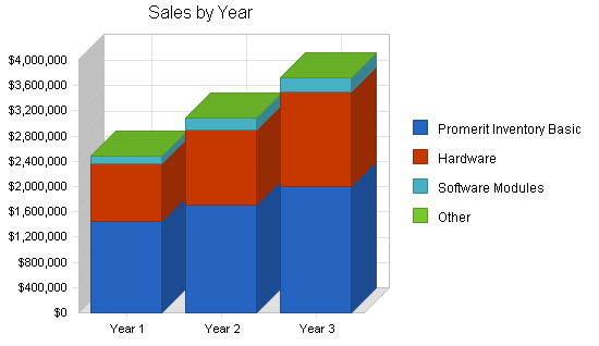 Computers reseller business plan, strategy and implementation summary chart image