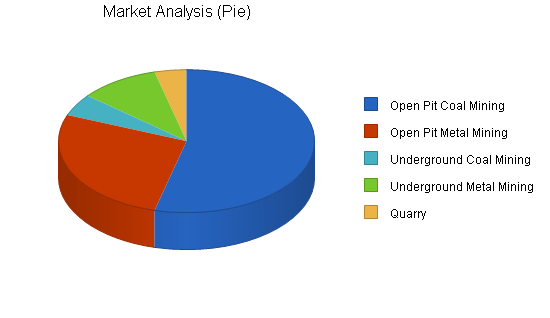 Mining software business plan, market analysis summary chart image